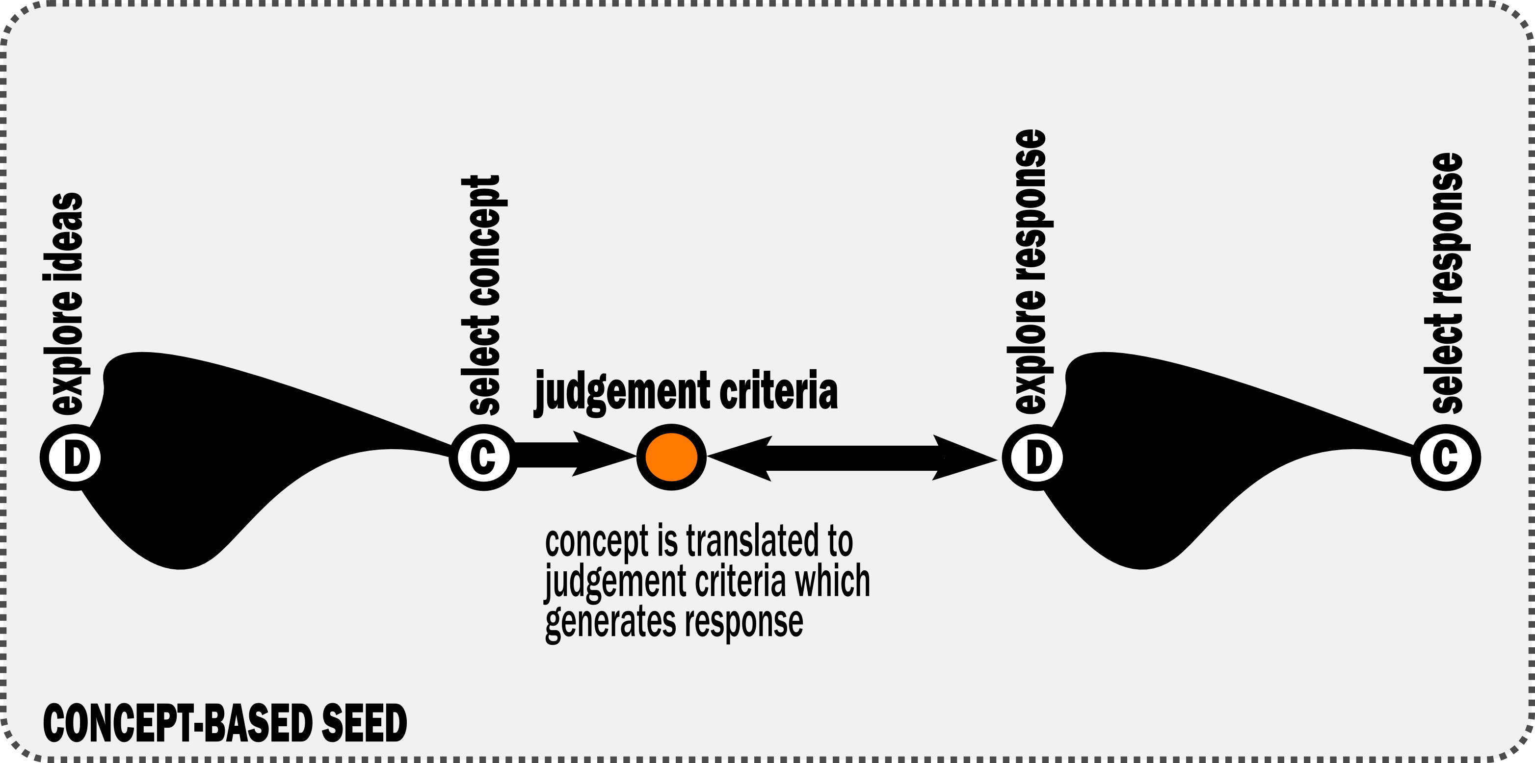 Concept-based framework conceptual seed