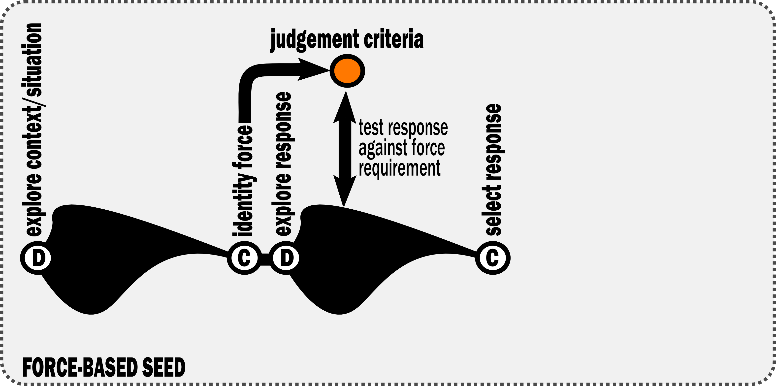 Force-based framework conceptual seed