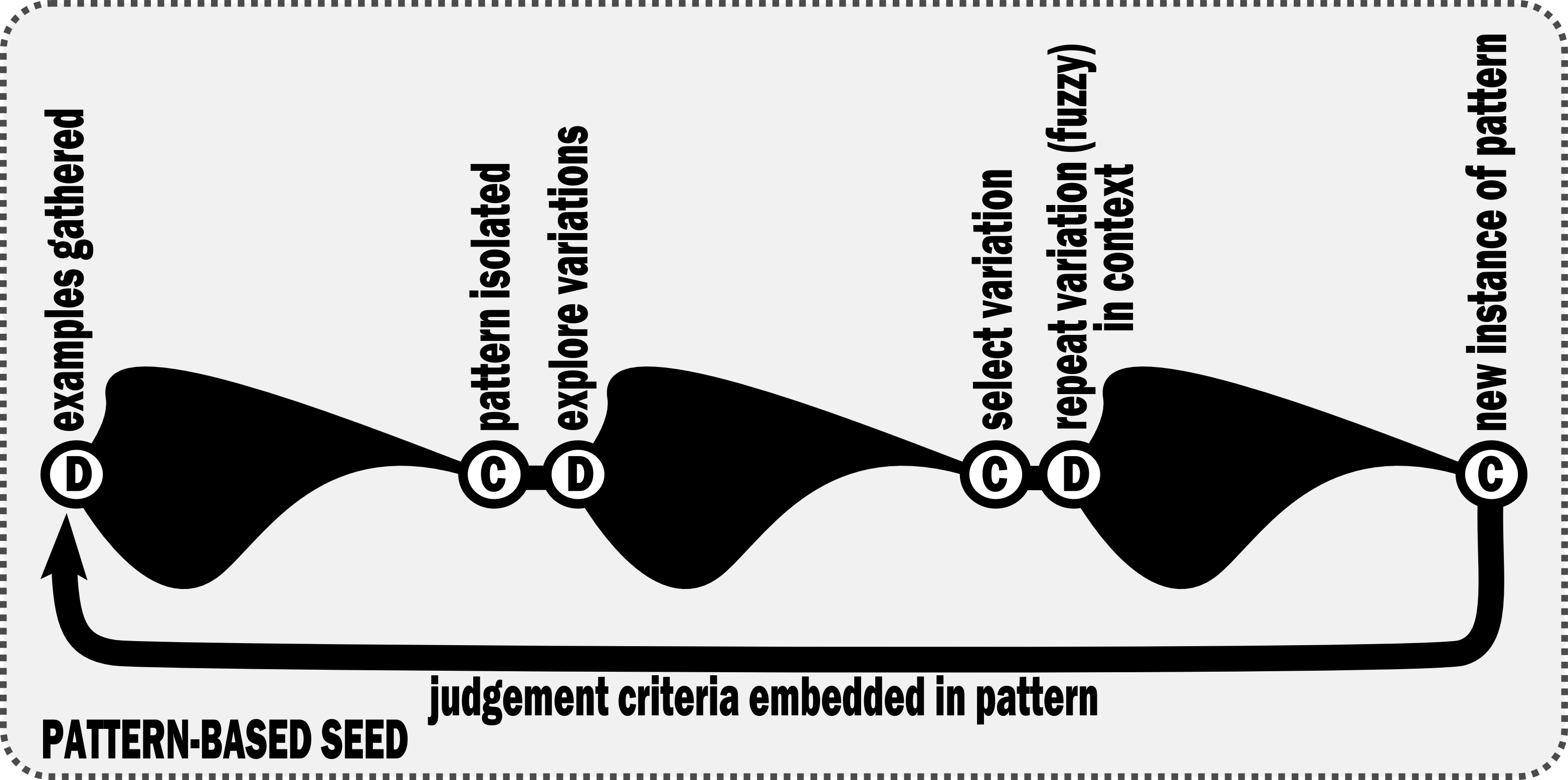 Pattern-based framework conceptual seed