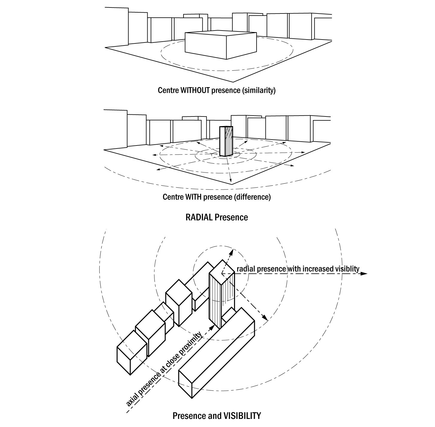 presence in the built environment