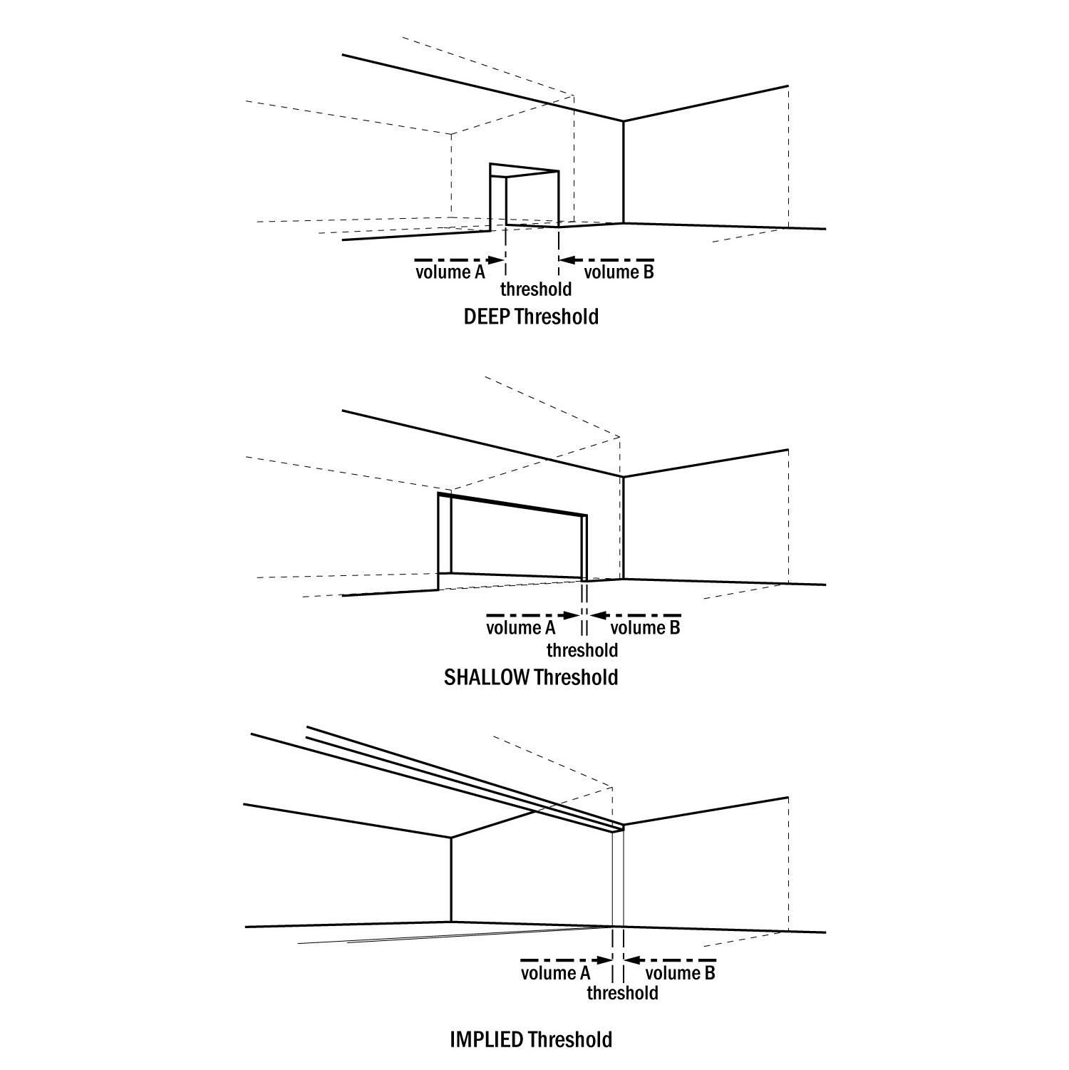 thresholds - deep, shallow, and implied