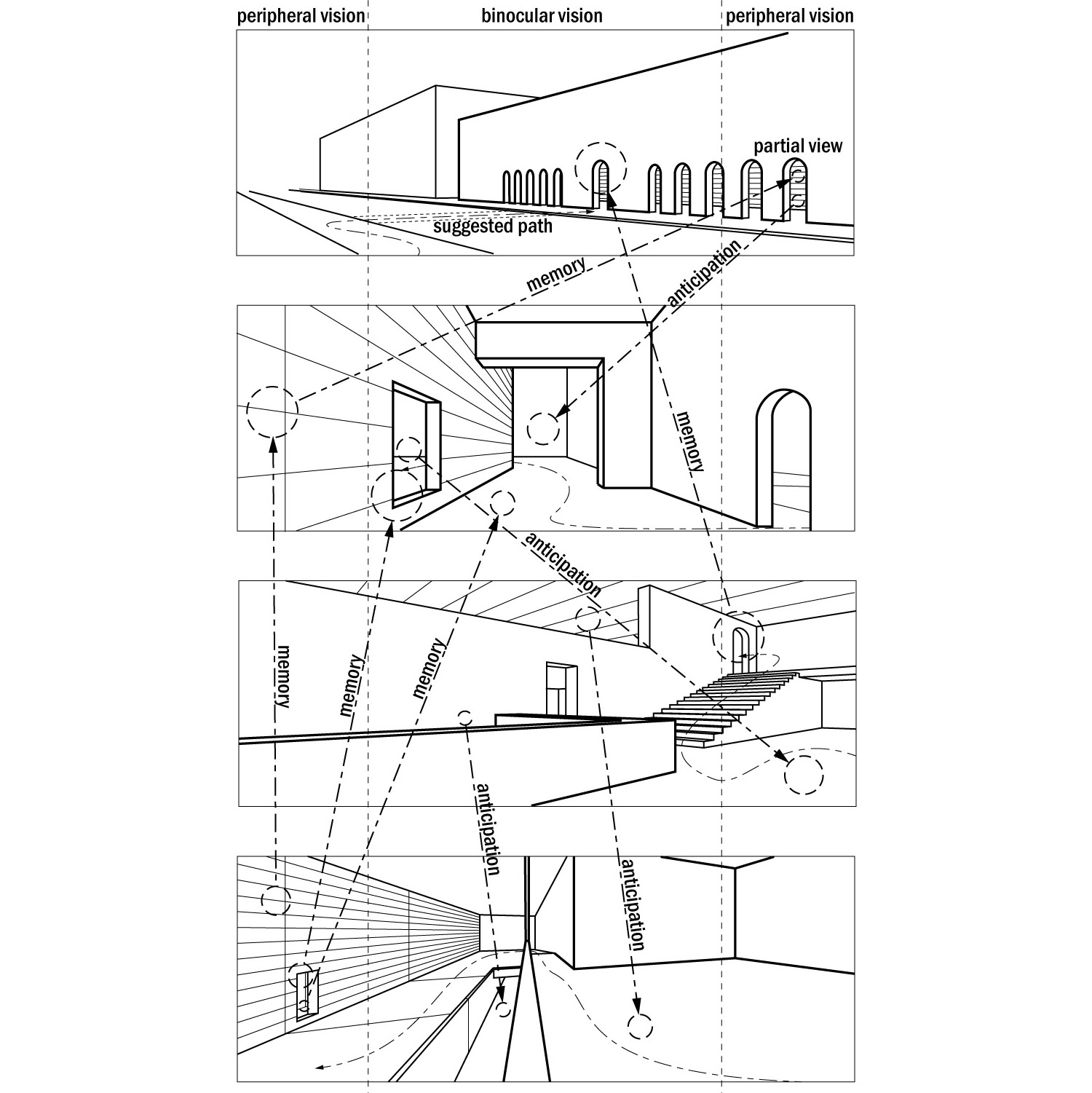 procession and spatial memory