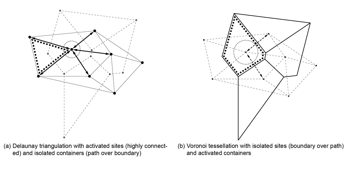 Voroni and Delauney spatial division