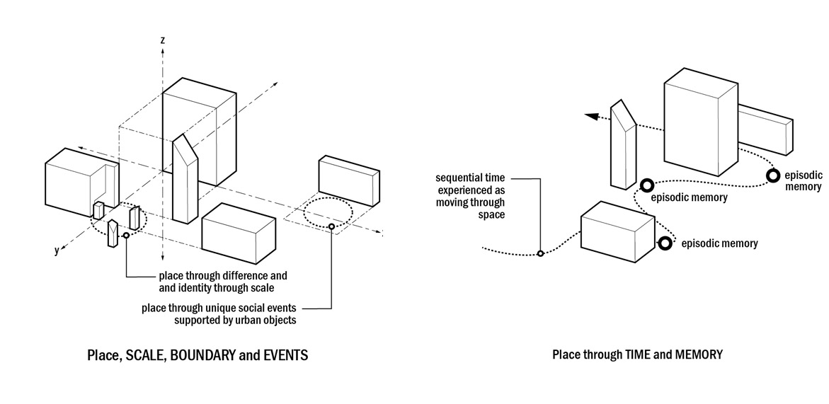 Place, time and memory