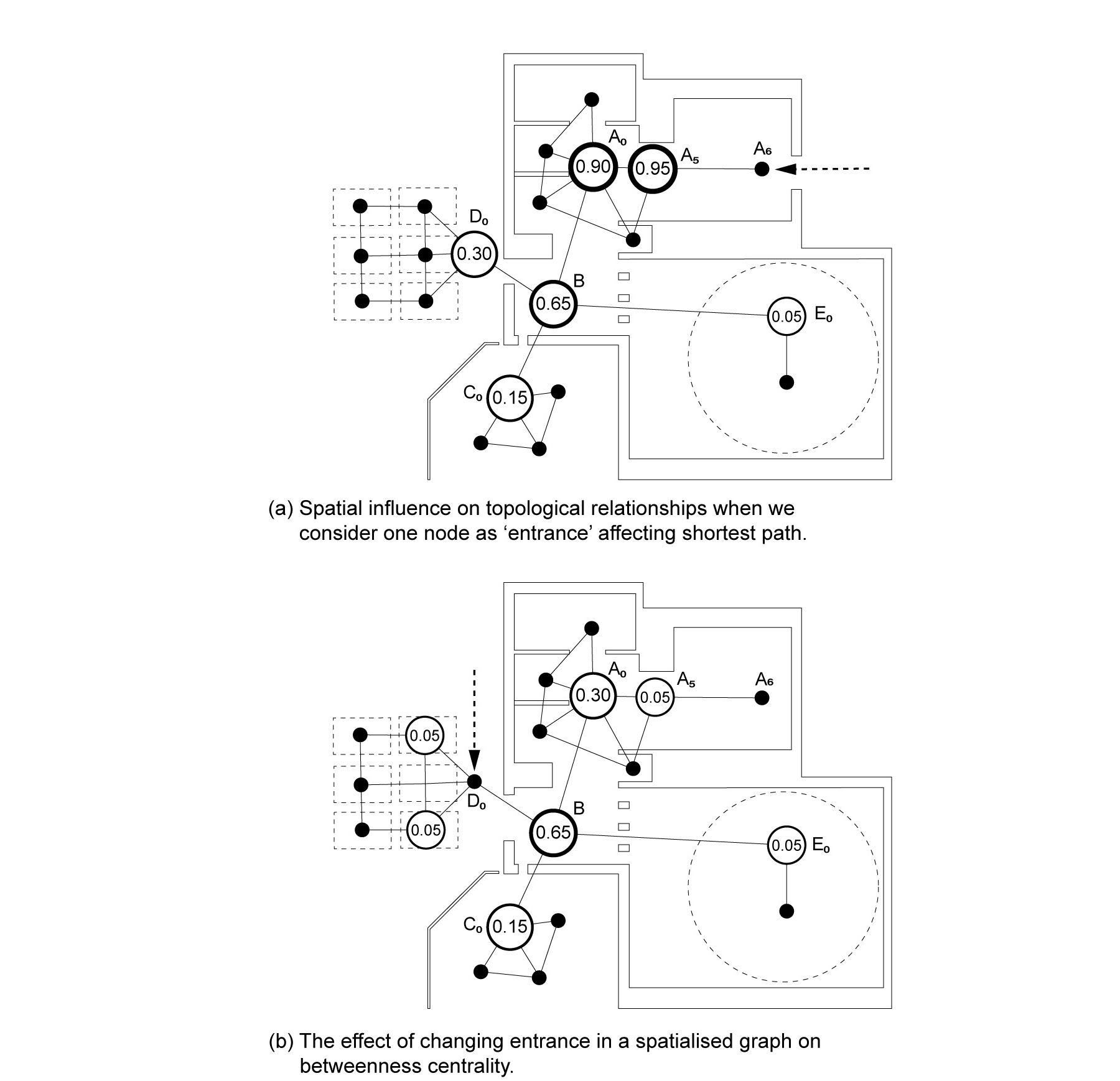 Diagram showing changes in betweenness centrality through adjusting entrance location