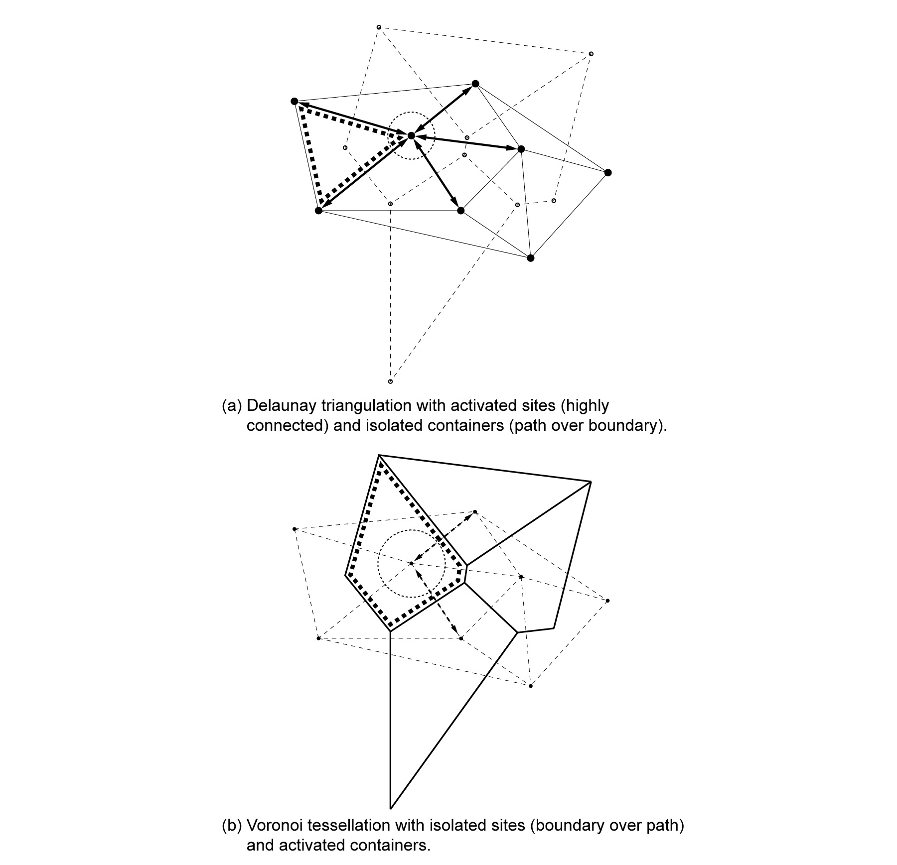 Diagram showing Voronoi and Delauney generations