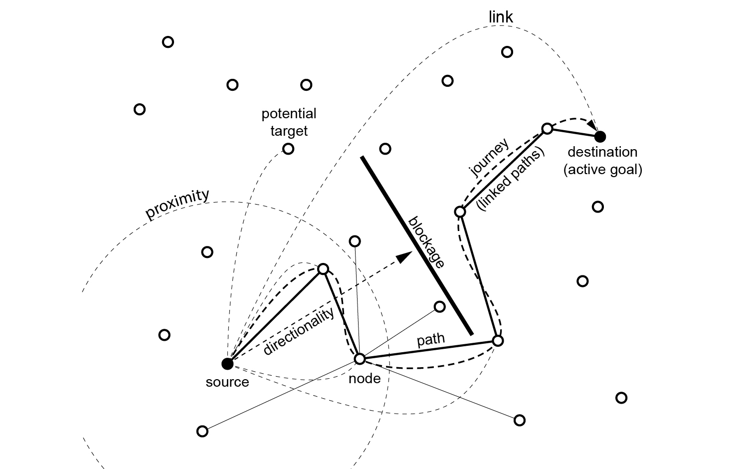 Image Schema Diagram: Path