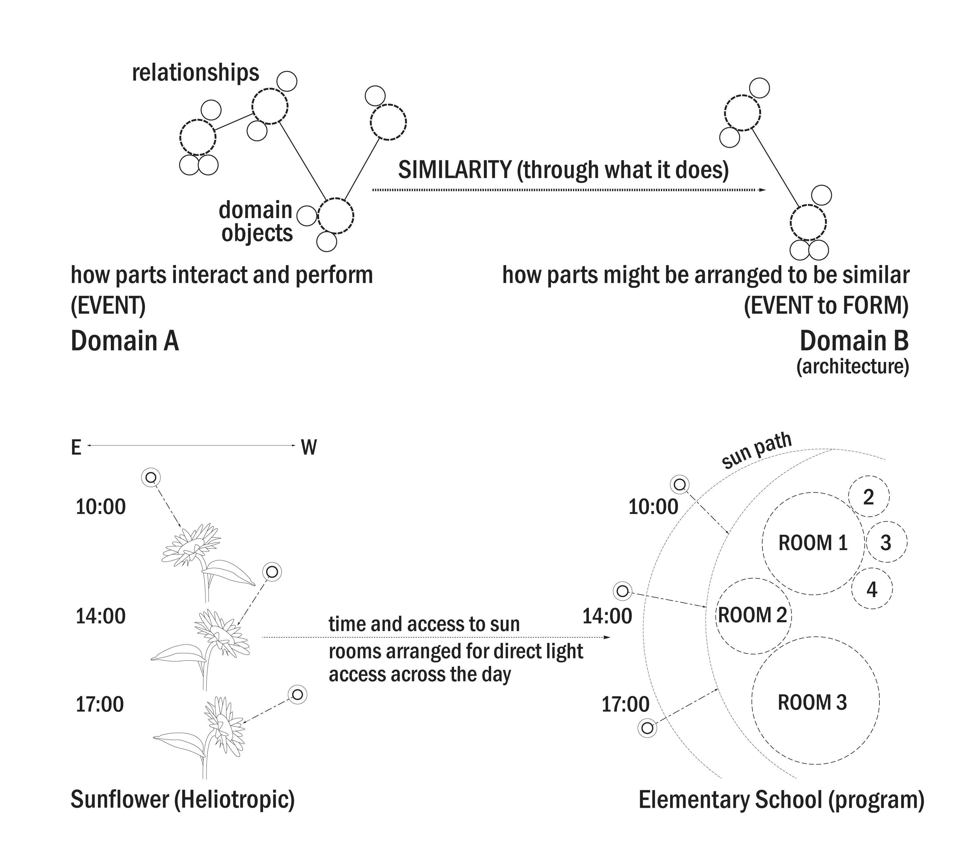 Diagram showing transfer mechanism from source to target