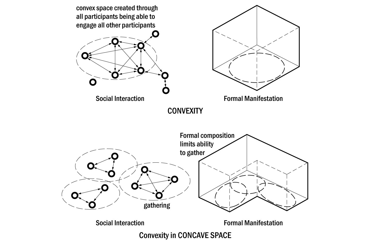 convexity and social relations