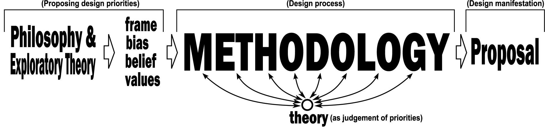 conceptual diagram of sequencial thinking structures in design